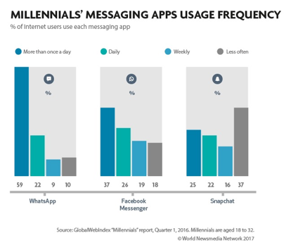 Millenials' Messaging App Use